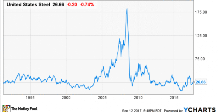 us steel stock